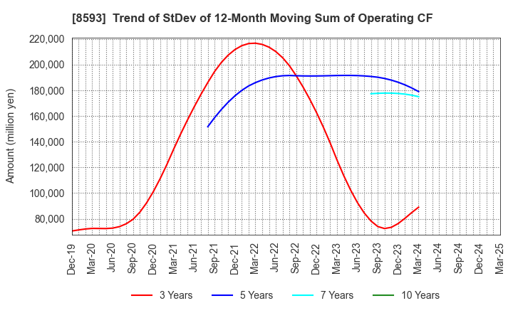 8593 Mitsubishi HC Capital Inc.: Trend of StDev of 12-Month Moving Sum of Operating CF