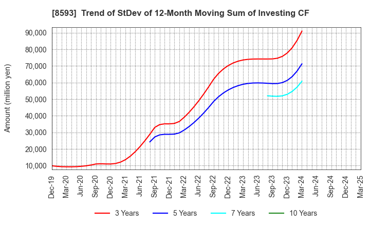 8593 Mitsubishi HC Capital Inc.: Trend of StDev of 12-Month Moving Sum of Investing CF