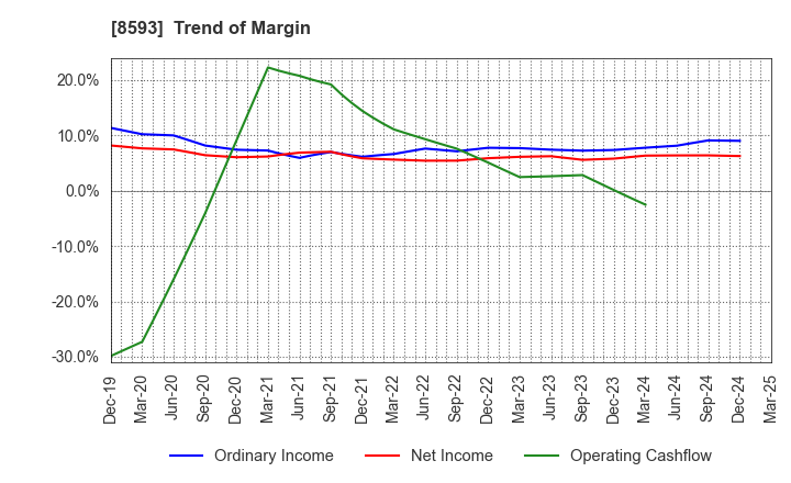 8593 Mitsubishi HC Capital Inc.: Trend of Margin