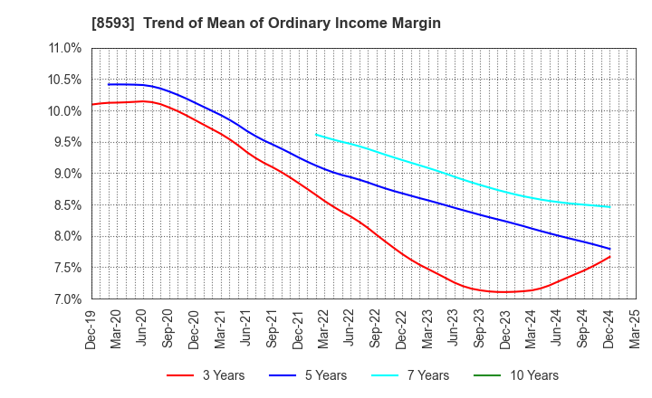 8593 Mitsubishi HC Capital Inc.: Trend of Mean of Ordinary Income Margin