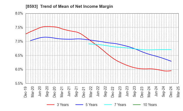 8593 Mitsubishi HC Capital Inc.: Trend of Mean of Net Income Margin