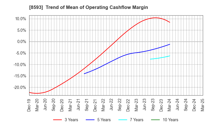 8593 Mitsubishi HC Capital Inc.: Trend of Mean of Operating Cashflow Margin