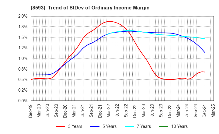 8593 Mitsubishi HC Capital Inc.: Trend of StDev of Ordinary Income Margin