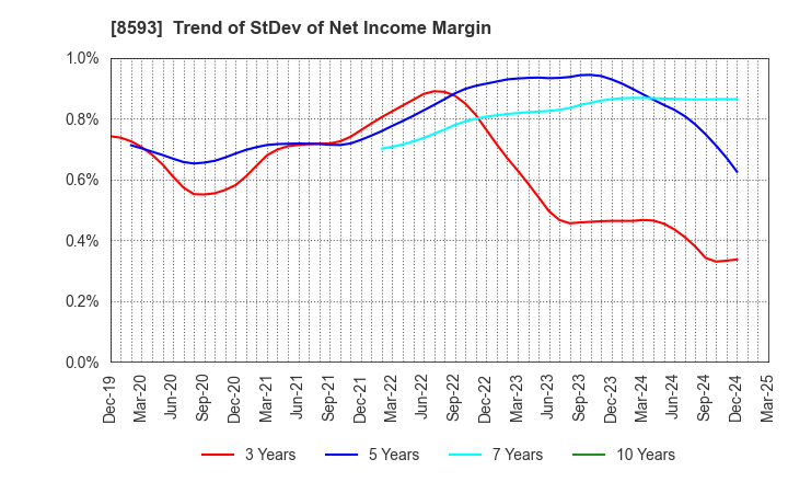 8593 Mitsubishi HC Capital Inc.: Trend of StDev of Net Income Margin