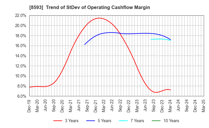 8593 Mitsubishi HC Capital Inc.: Trend of StDev of Operating Cashflow Margin