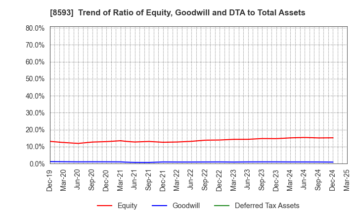 8593 Mitsubishi HC Capital Inc.: Trend of Ratio of Equity, Goodwill and DTA to Total Assets