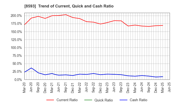 8593 Mitsubishi HC Capital Inc.: Trend of Current, Quick and Cash Ratio