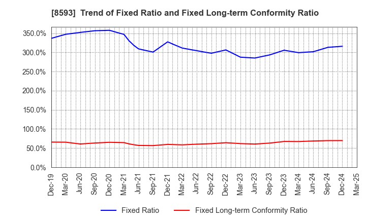 8593 Mitsubishi HC Capital Inc.: Trend of Fixed Ratio and Fixed Long-term Conformity Ratio
