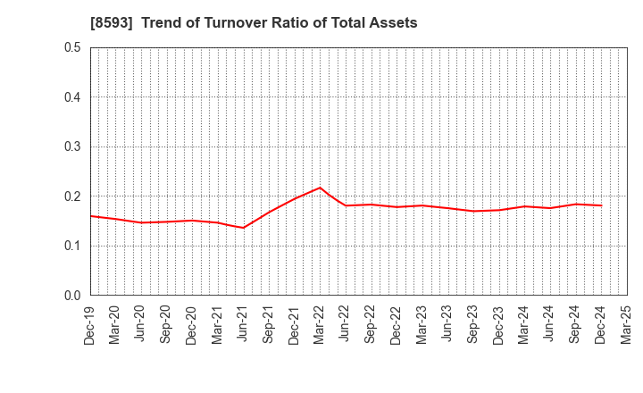 8593 Mitsubishi HC Capital Inc.: Trend of Turnover Ratio of Total Assets