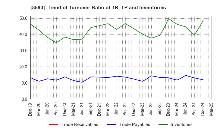 8593 Mitsubishi HC Capital Inc.: Trend of Turnover Ratio of TR, TP and Inventories