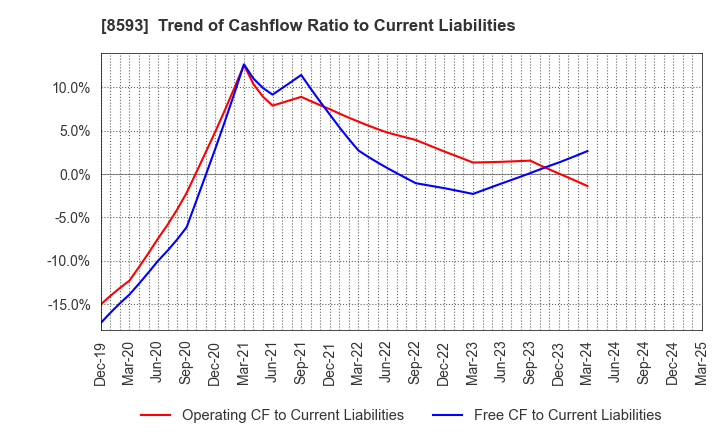 8593 Mitsubishi HC Capital Inc.: Trend of Cashflow Ratio to Current Liabilities