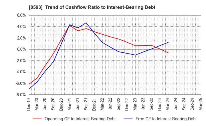 8593 Mitsubishi HC Capital Inc.: Trend of Cashflow Ratio to Interest-Bearing Debt