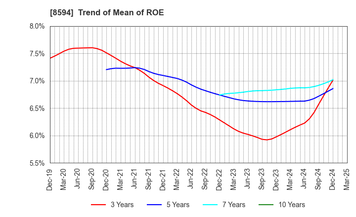 8594 Nakamichi Leasing Co.,Ltd.: Trend of Mean of ROE