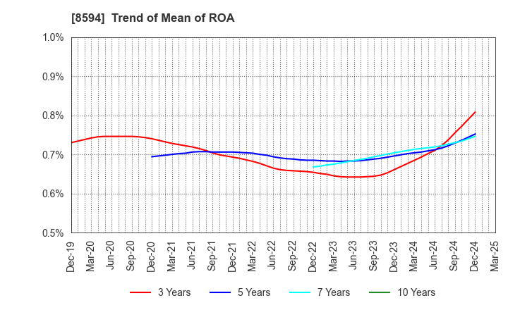 8594 Nakamichi Leasing Co.,Ltd.: Trend of Mean of ROA