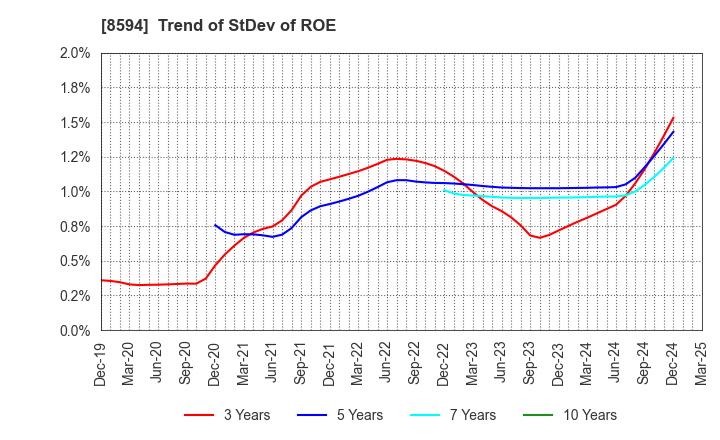 8594 Nakamichi Leasing Co.,Ltd.: Trend of StDev of ROE