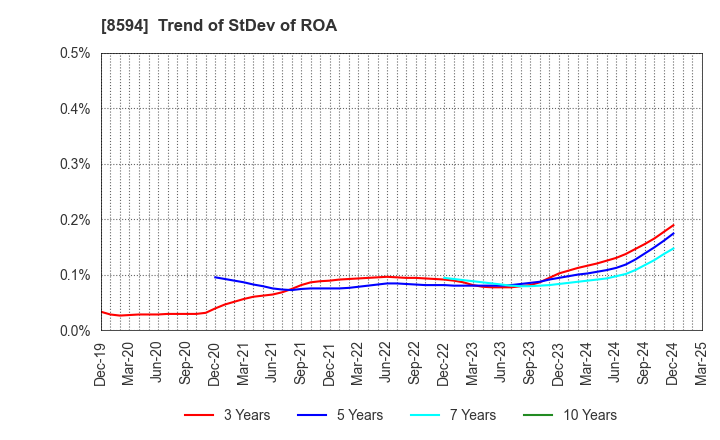 8594 Nakamichi Leasing Co.,Ltd.: Trend of StDev of ROA