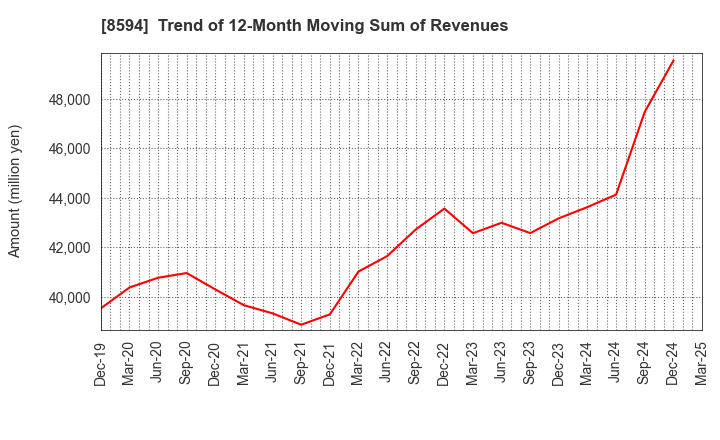 8594 Nakamichi Leasing Co.,Ltd.: Trend of 12-Month Moving Sum of Revenues