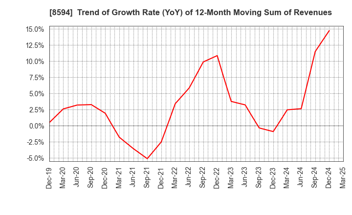 8594 Nakamichi Leasing Co.,Ltd.: Trend of Growth Rate (YoY) of 12-Month Moving Sum of Revenues