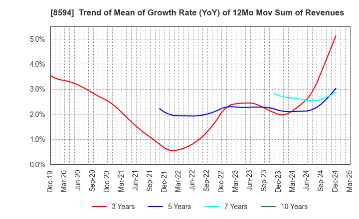 8594 Nakamichi Leasing Co.,Ltd.: Trend of Mean of Growth Rate (YoY) of 12Mo Mov Sum of Revenues