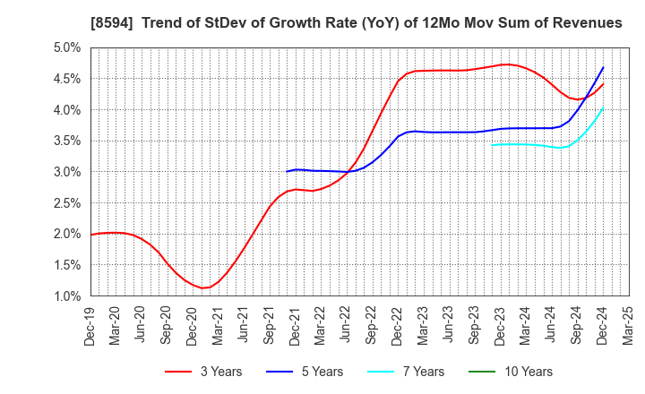 8594 Nakamichi Leasing Co.,Ltd.: Trend of StDev of Growth Rate (YoY) of 12Mo Mov Sum of Revenues