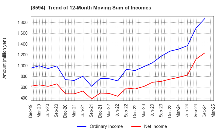 8594 Nakamichi Leasing Co.,Ltd.: Trend of 12-Month Moving Sum of Incomes