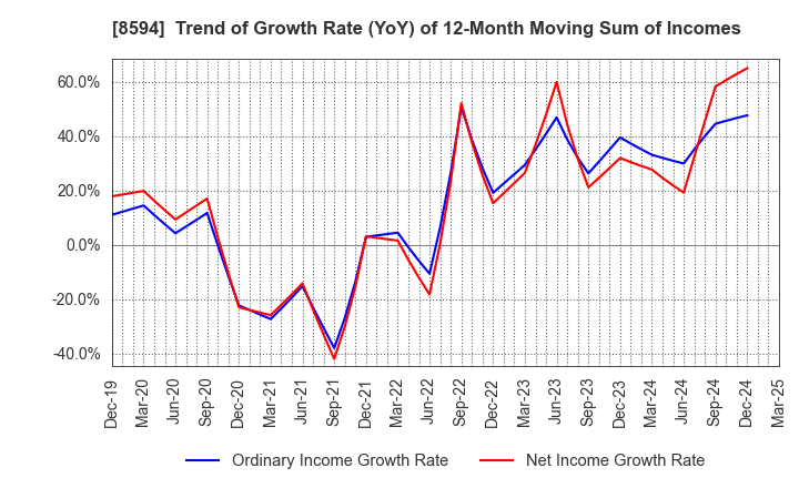 8594 Nakamichi Leasing Co.,Ltd.: Trend of Growth Rate (YoY) of 12-Month Moving Sum of Incomes