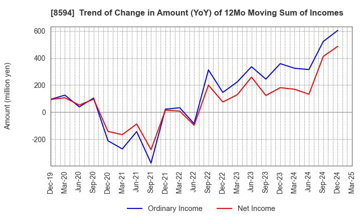8594 Nakamichi Leasing Co.,Ltd.: Trend of Change in Amount (YoY) of 12Mo Moving Sum of Incomes