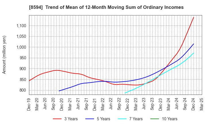 8594 Nakamichi Leasing Co.,Ltd.: Trend of Mean of 12-Month Moving Sum of Ordinary Incomes