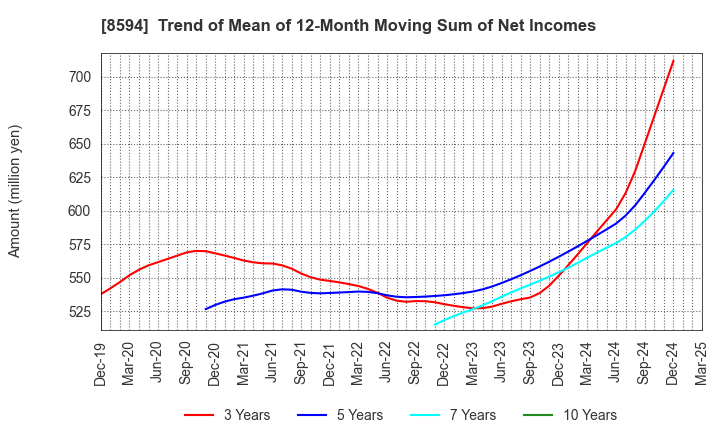 8594 Nakamichi Leasing Co.,Ltd.: Trend of Mean of 12-Month Moving Sum of Net Incomes