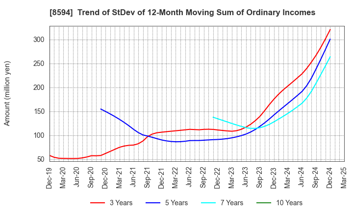8594 Nakamichi Leasing Co.,Ltd.: Trend of StDev of 12-Month Moving Sum of Ordinary Incomes