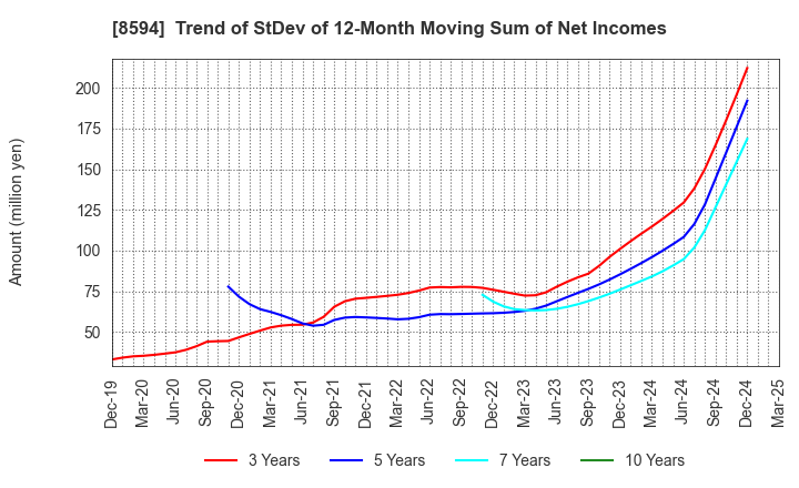 8594 Nakamichi Leasing Co.,Ltd.: Trend of StDev of 12-Month Moving Sum of Net Incomes