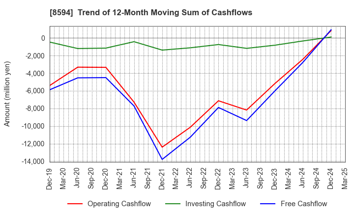 8594 Nakamichi Leasing Co.,Ltd.: Trend of 12-Month Moving Sum of Cashflows