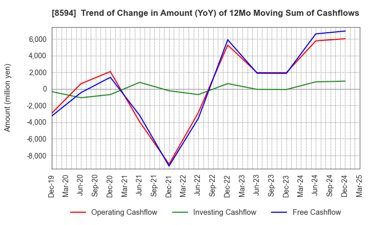 8594 Nakamichi Leasing Co.,Ltd.: Trend of Change in Amount (YoY) of 12Mo Moving Sum of Cashflows
