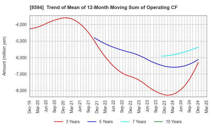 8594 Nakamichi Leasing Co.,Ltd.: Trend of Mean of 12-Month Moving Sum of Operating CF