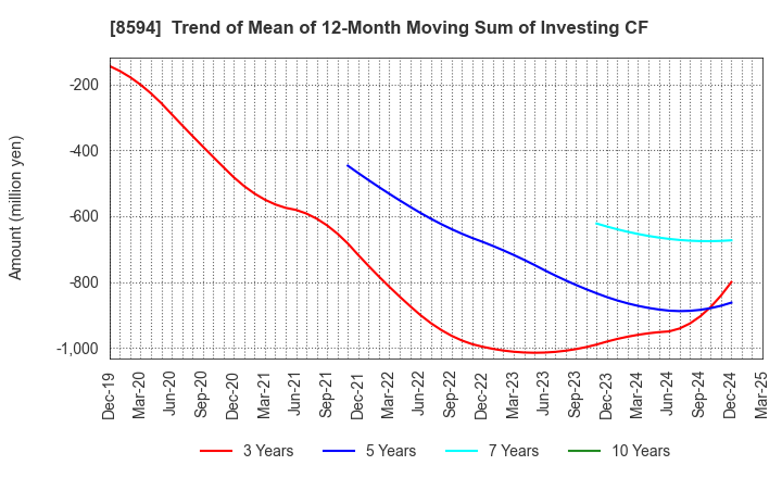 8594 Nakamichi Leasing Co.,Ltd.: Trend of Mean of 12-Month Moving Sum of Investing CF