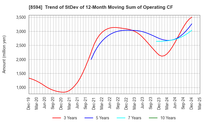 8594 Nakamichi Leasing Co.,Ltd.: Trend of StDev of 12-Month Moving Sum of Operating CF
