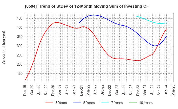 8594 Nakamichi Leasing Co.,Ltd.: Trend of StDev of 12-Month Moving Sum of Investing CF