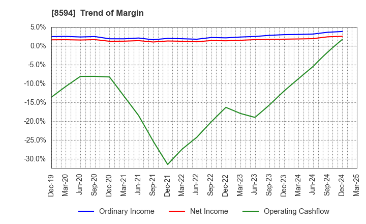 8594 Nakamichi Leasing Co.,Ltd.: Trend of Margin