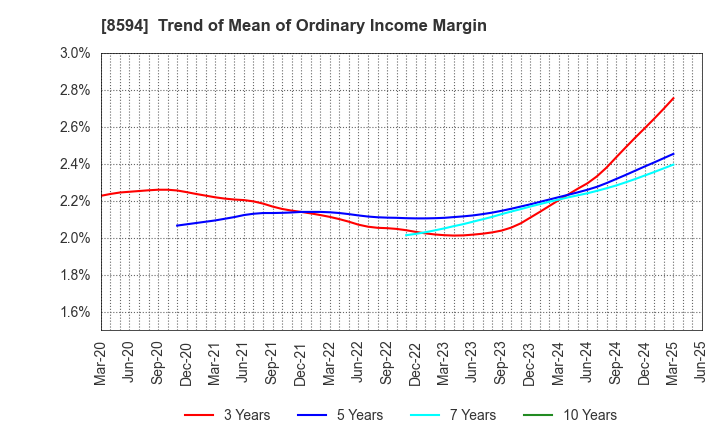 8594 Nakamichi Leasing Co.,Ltd.: Trend of Mean of Ordinary Income Margin