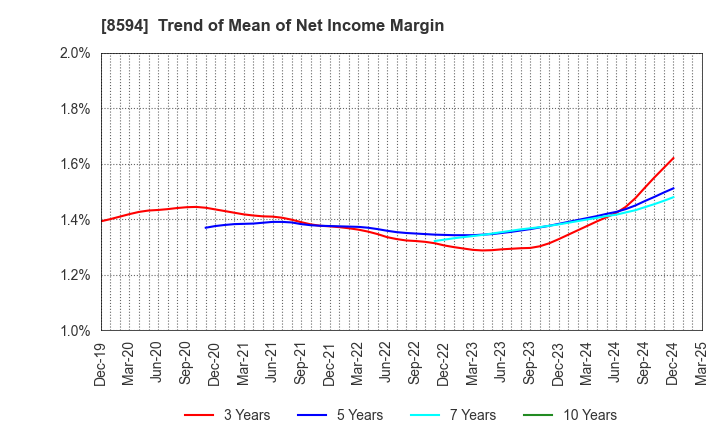 8594 Nakamichi Leasing Co.,Ltd.: Trend of Mean of Net Income Margin