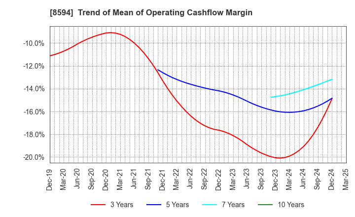 8594 Nakamichi Leasing Co.,Ltd.: Trend of Mean of Operating Cashflow Margin