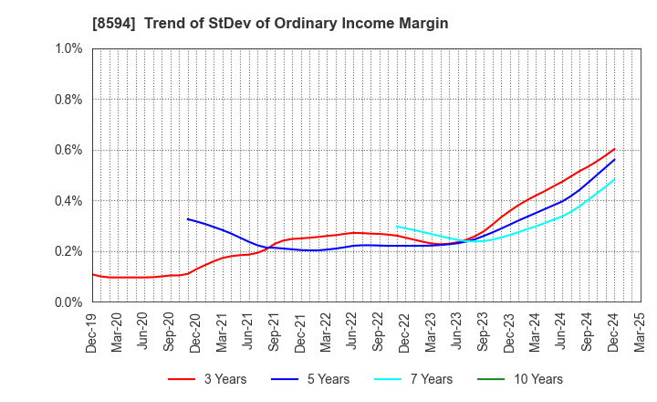 8594 Nakamichi Leasing Co.,Ltd.: Trend of StDev of Ordinary Income Margin