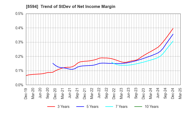 8594 Nakamichi Leasing Co.,Ltd.: Trend of StDev of Net Income Margin