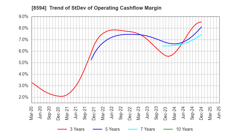 8594 Nakamichi Leasing Co.,Ltd.: Trend of StDev of Operating Cashflow Margin