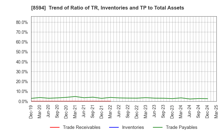 8594 Nakamichi Leasing Co.,Ltd.: Trend of Ratio of TR, Inventories and TP to Total Assets