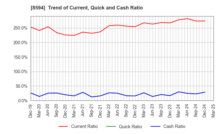 8594 Nakamichi Leasing Co.,Ltd.: Trend of Current, Quick and Cash Ratio