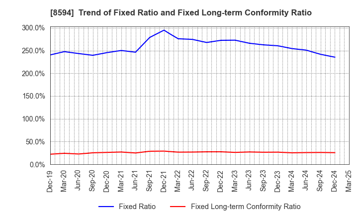 8594 Nakamichi Leasing Co.,Ltd.: Trend of Fixed Ratio and Fixed Long-term Conformity Ratio