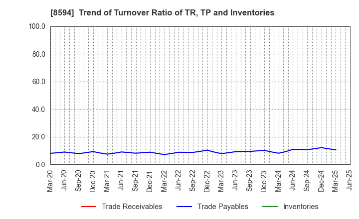 8594 Nakamichi Leasing Co.,Ltd.: Trend of Turnover Ratio of TR, TP and Inventories