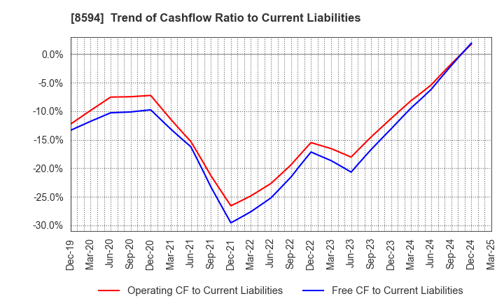 8594 Nakamichi Leasing Co.,Ltd.: Trend of Cashflow Ratio to Current Liabilities