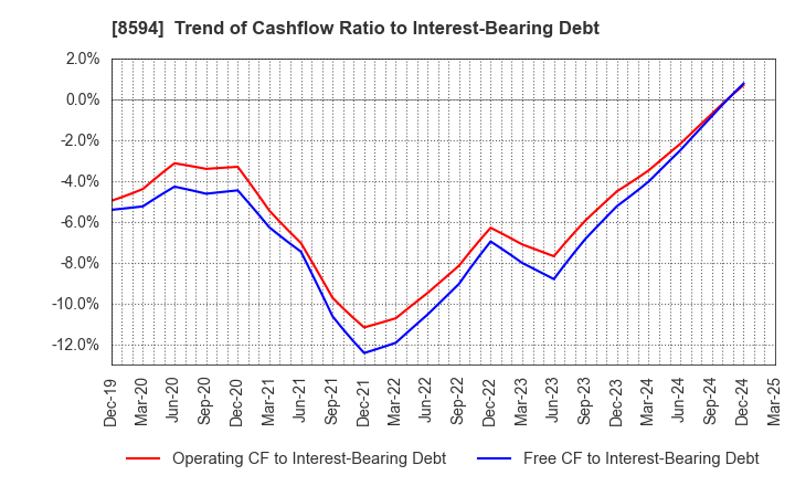8594 Nakamichi Leasing Co.,Ltd.: Trend of Cashflow Ratio to Interest-Bearing Debt